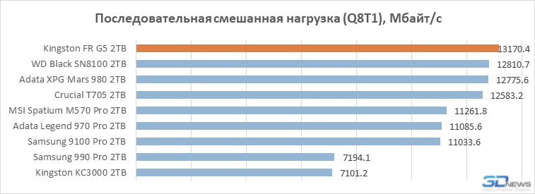 Обзор PCIe 5.0-накопителя Kingston Fury Renegade G5: почти как WD Black SN8100, но…