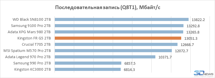 Обзор PCIe 5.0-накопителя Kingston Fury Renegade G5: почти как WD Black SN8100, но…