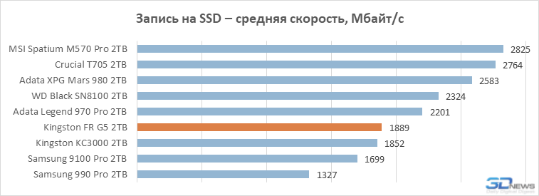 Обзор PCIe 5.0-накопителя Kingston Fury Renegade G5: почти как WD Black SN8100, но…