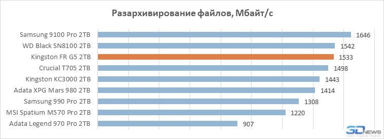 Обзор PCIe 5.0-накопителя Kingston Fury Renegade G5: почти как WD Black SN8100, но…