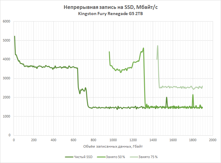 Обзор PCIe 5.0-накопителя Kingston Fury Renegade G5: почти как WD Black SN8100, но…