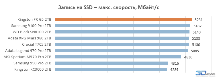 Обзор PCIe 5.0-накопителя Kingston Fury Renegade G5: почти как WD Black SN8100, но…