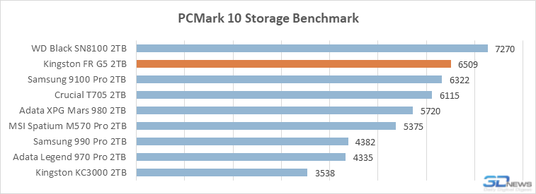 Обзор PCIe 5.0-накопителя Kingston Fury Renegade G5: почти как WD Black SN8100, но…