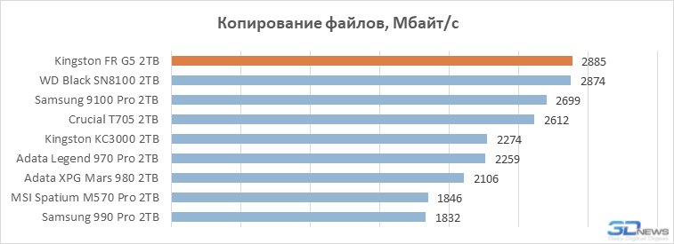 Обзор PCIe 5.0-накопителя Kingston Fury Renegade G5: почти как WD Black SN8100, но…