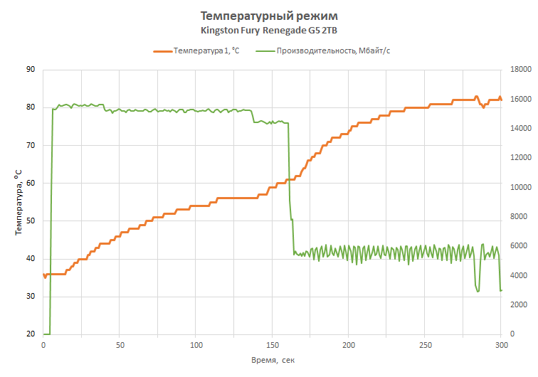 Обзор PCIe 5.0-накопителя Kingston Fury Renegade G5: почти как WD Black SN8100, но…