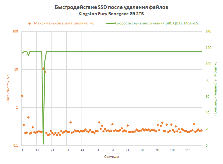 Обзор PCIe 5.0-накопителя Kingston Fury Renegade G5: почти как WD Black SN8100, но…
