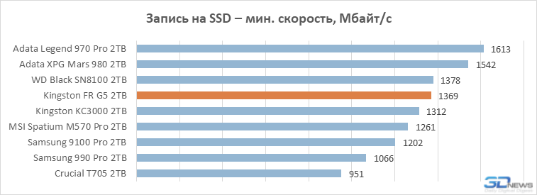 Обзор PCIe 5.0-накопителя Kingston Fury Renegade G5: почти как WD Black SN8100, но…