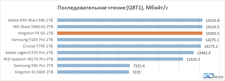Обзор PCIe 5.0-накопителя Kingston Fury Renegade G5: почти как WD Black SN8100, но…