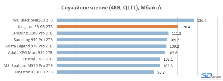 Обзор PCIe 5.0-накопителя Kingston Fury Renegade G5: почти как WD Black SN8100, но…