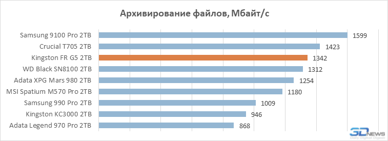 Обзор PCIe 5.0-накопителя Kingston Fury Renegade G5: почти как WD Black SN8100, но…