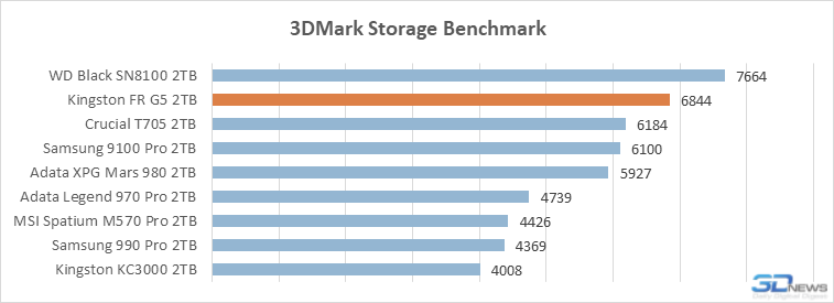 Обзор PCIe 5.0-накопителя Kingston Fury Renegade G5: почти как WD Black SN8100, но…