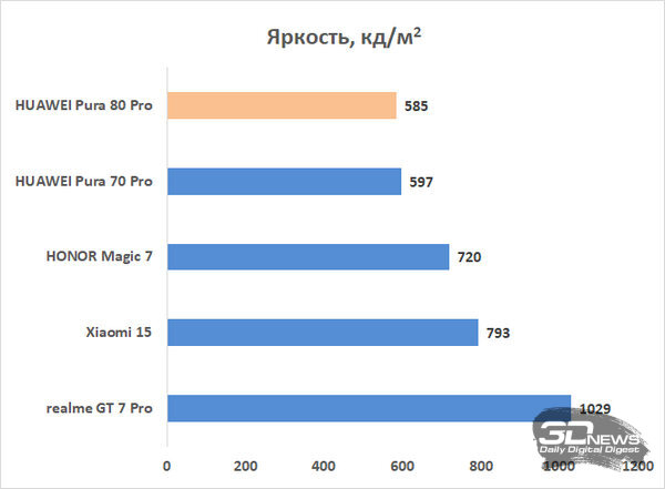 Обзор смартфона HUAWEI Pura 80 Pro: разумный флагман с мощнейшей камерой