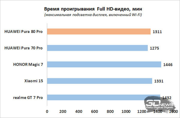 Обзор смартфона HUAWEI Pura 80 Pro: разумный флагман с мощнейшей камерой