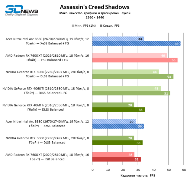 Обзор видеокарты Acer Nitro Intel Arc B580 OC