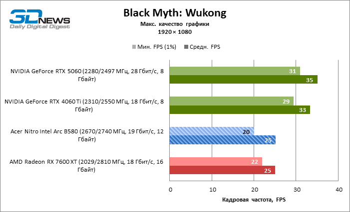Обзор видеокарты Acer Nitro Intel Arc B580 OC