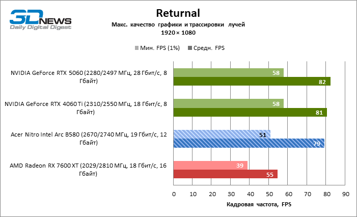 Обзор видеокарты Acer Nitro Intel Arc B580 OC