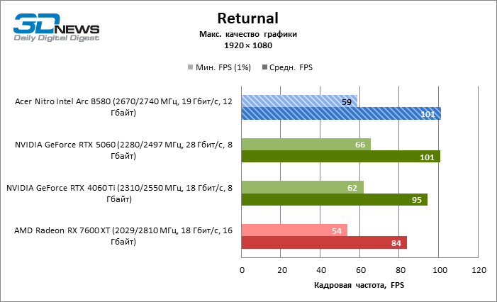 Обзор видеокарты Acer Nitro Intel Arc B580 OC