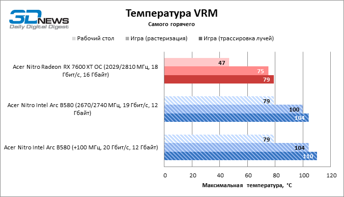 Обзор видеокарты Acer Nitro Intel Arc B580 OC