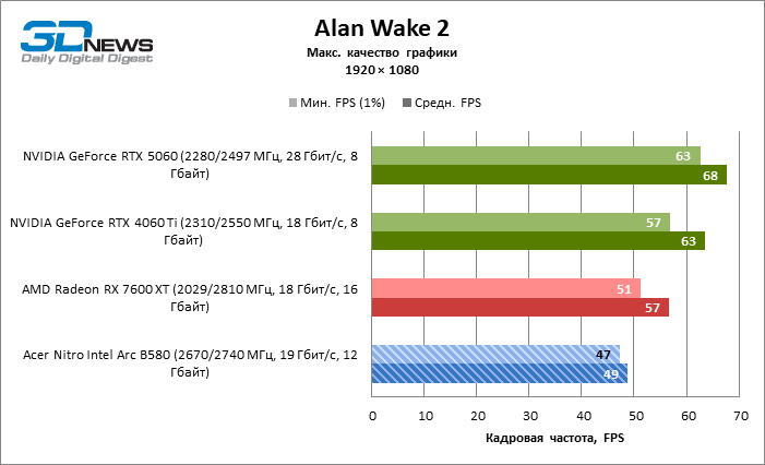 Обзор видеокарты Acer Nitro Intel Arc B580 OC