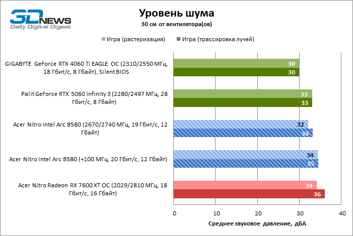 Обзор видеокарты Acer Nitro Intel Arc B580 OC