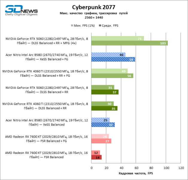 Обзор видеокарты Acer Nitro Intel Arc B580 OC