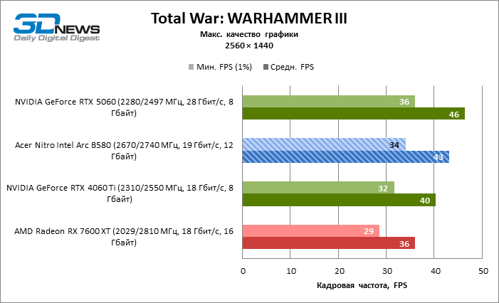 Обзор видеокарты Acer Nitro Intel Arc B580 OC