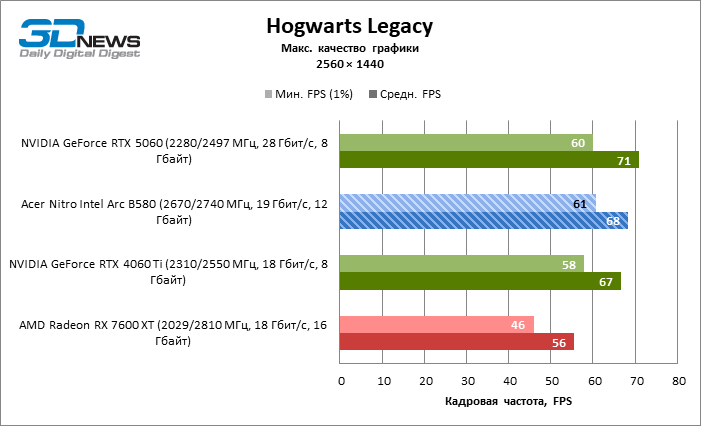 Обзор видеокарты Acer Nitro Intel Arc B580 OC