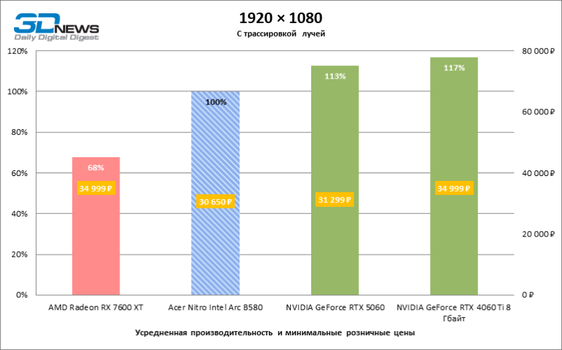Обзор видеокарты Acer Nitro Intel Arc B580 OC