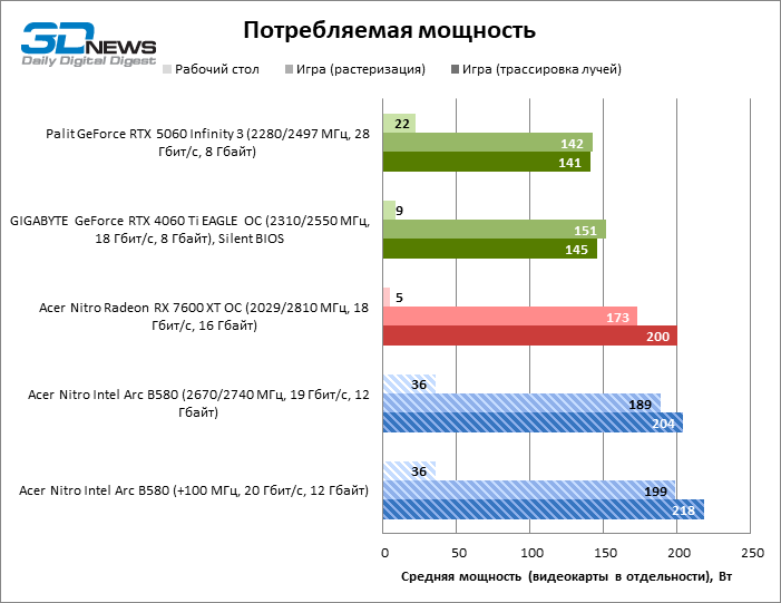 Обзор видеокарты Acer Nitro Intel Arc B580 OC