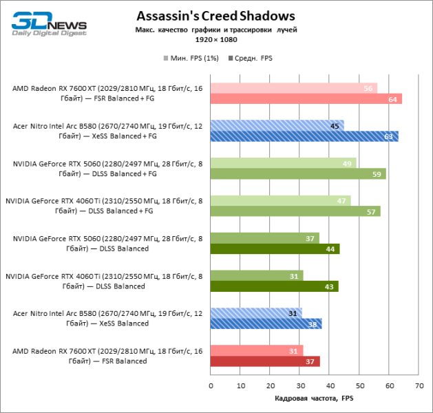 Обзор видеокарты Acer Nitro Intel Arc B580 OC