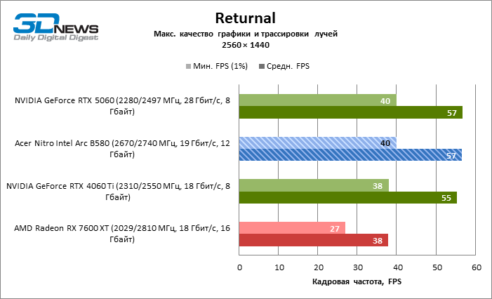 Обзор видеокарты Acer Nitro Intel Arc B580 OC