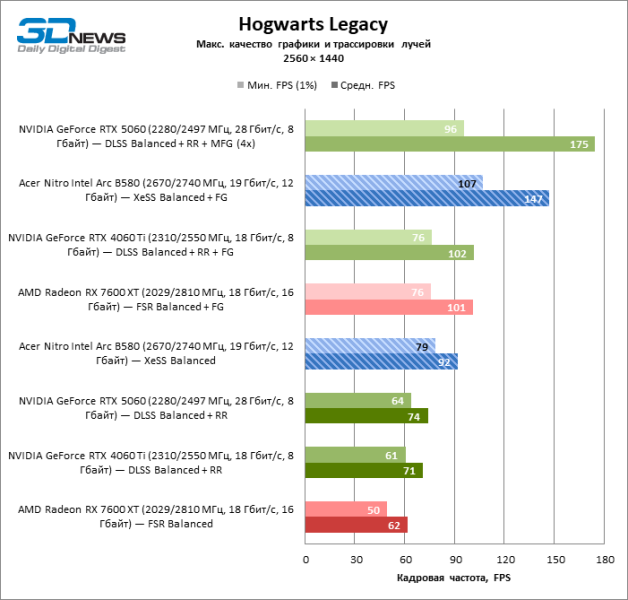 Обзор видеокарты Acer Nitro Intel Arc B580 OC