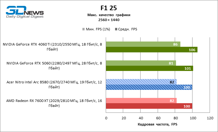 Обзор видеокарты Acer Nitro Intel Arc B580 OC