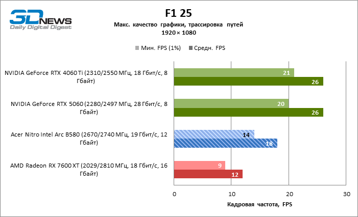 Обзор видеокарты Acer Nitro Intel Arc B580 OC