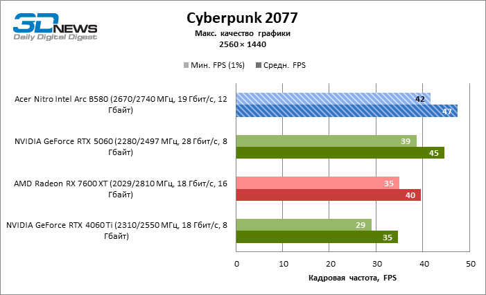 Обзор видеокарты Acer Nitro Intel Arc B580 OC