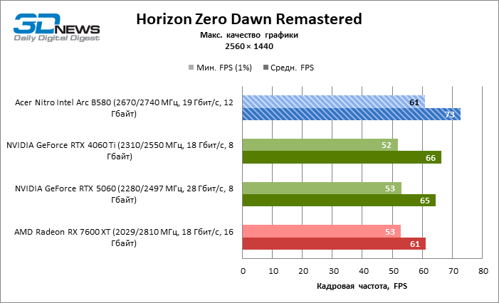 Обзор видеокарты Acer Nitro Intel Arc B580 OC