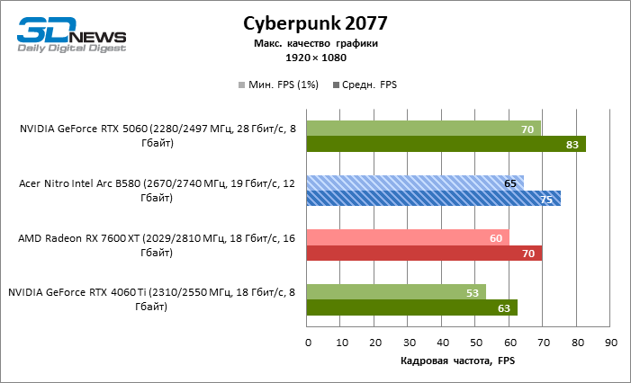 Обзор видеокарты Acer Nitro Intel Arc B580 OC