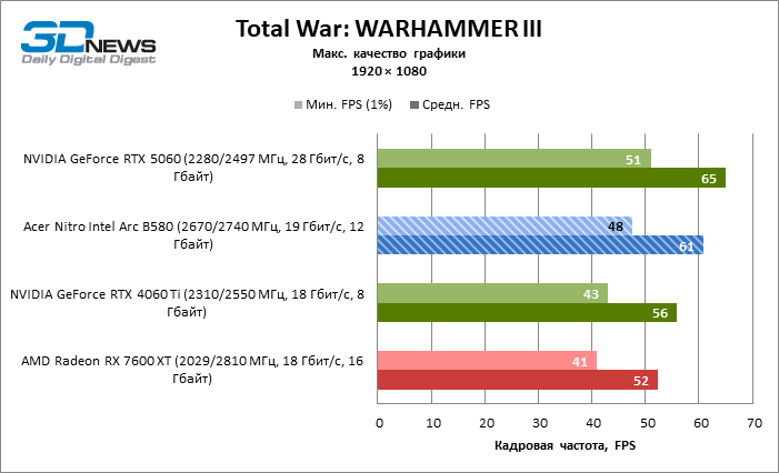 Обзор видеокарты Acer Nitro Intel Arc B580 OC