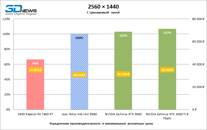 Обзор видеокарты Acer Nitro Intel Arc B580 OC
