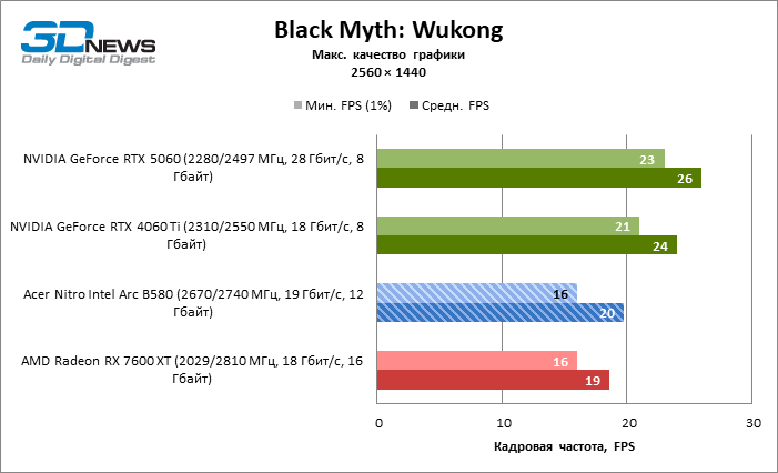 Обзор видеокарты Acer Nitro Intel Arc B580 OC