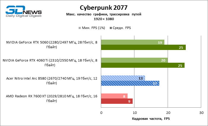 Обзор видеокарты Acer Nitro Intel Arc B580 OC