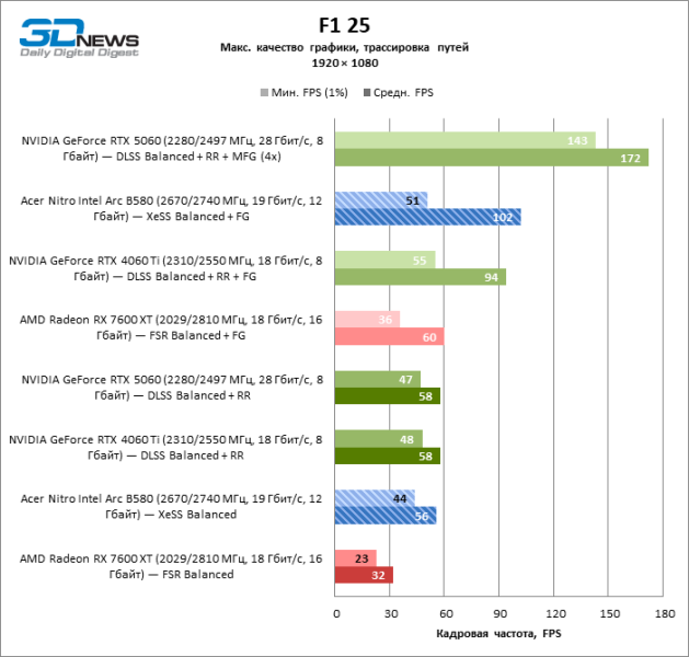Обзор видеокарты Acer Nitro Intel Arc B580 OC