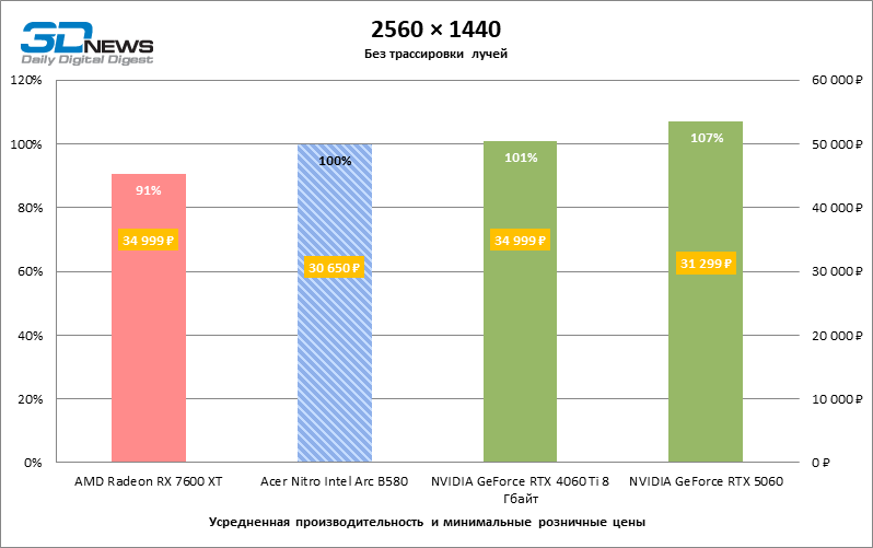 Обзор видеокарты Acer Nitro Intel Arc B580 OC