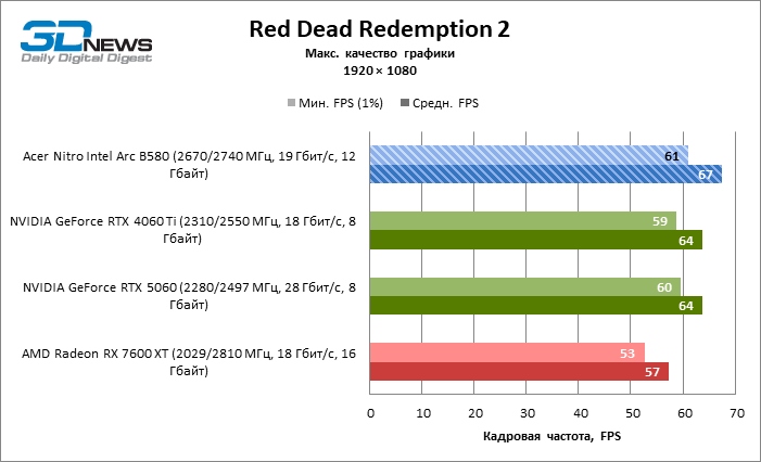 Обзор видеокарты Acer Nitro Intel Arc B580 OC