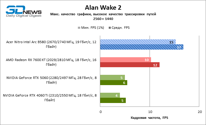Обзор видеокарты Acer Nitro Intel Arc B580 OC