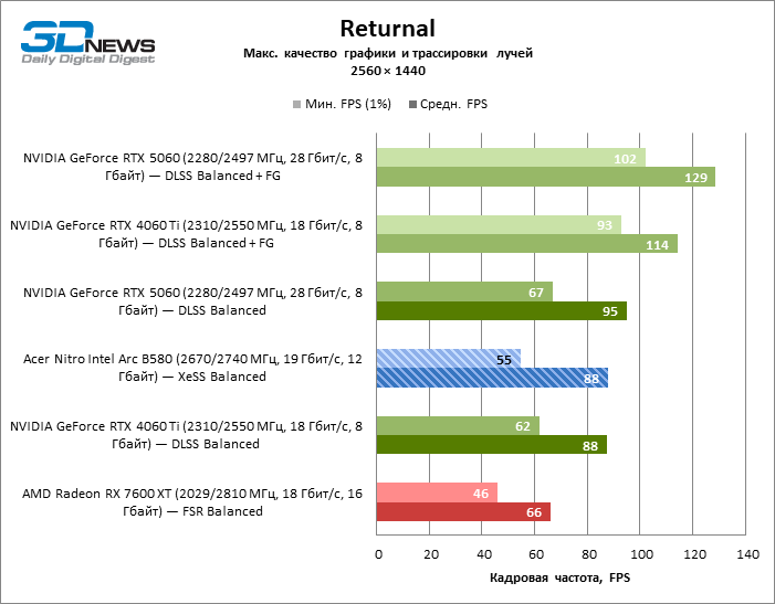 Обзор видеокарты Acer Nitro Intel Arc B580 OC