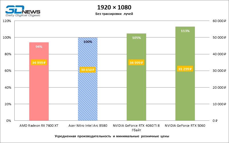 Обзор видеокарты Acer Nitro Intel Arc B580 OC