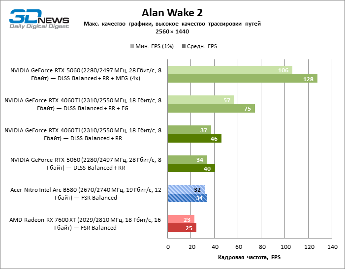 Обзор видеокарты Acer Nitro Intel Arc B580 OC