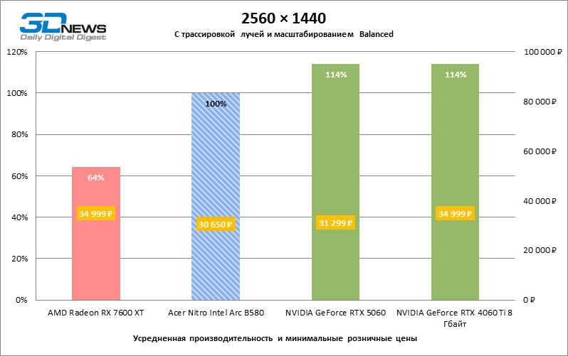 Обзор видеокарты Acer Nitro Intel Arc B580 OC