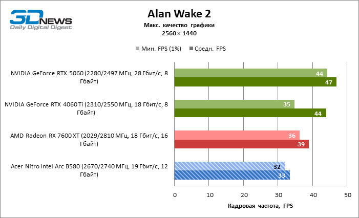 Обзор видеокарты Acer Nitro Intel Arc B580 OC